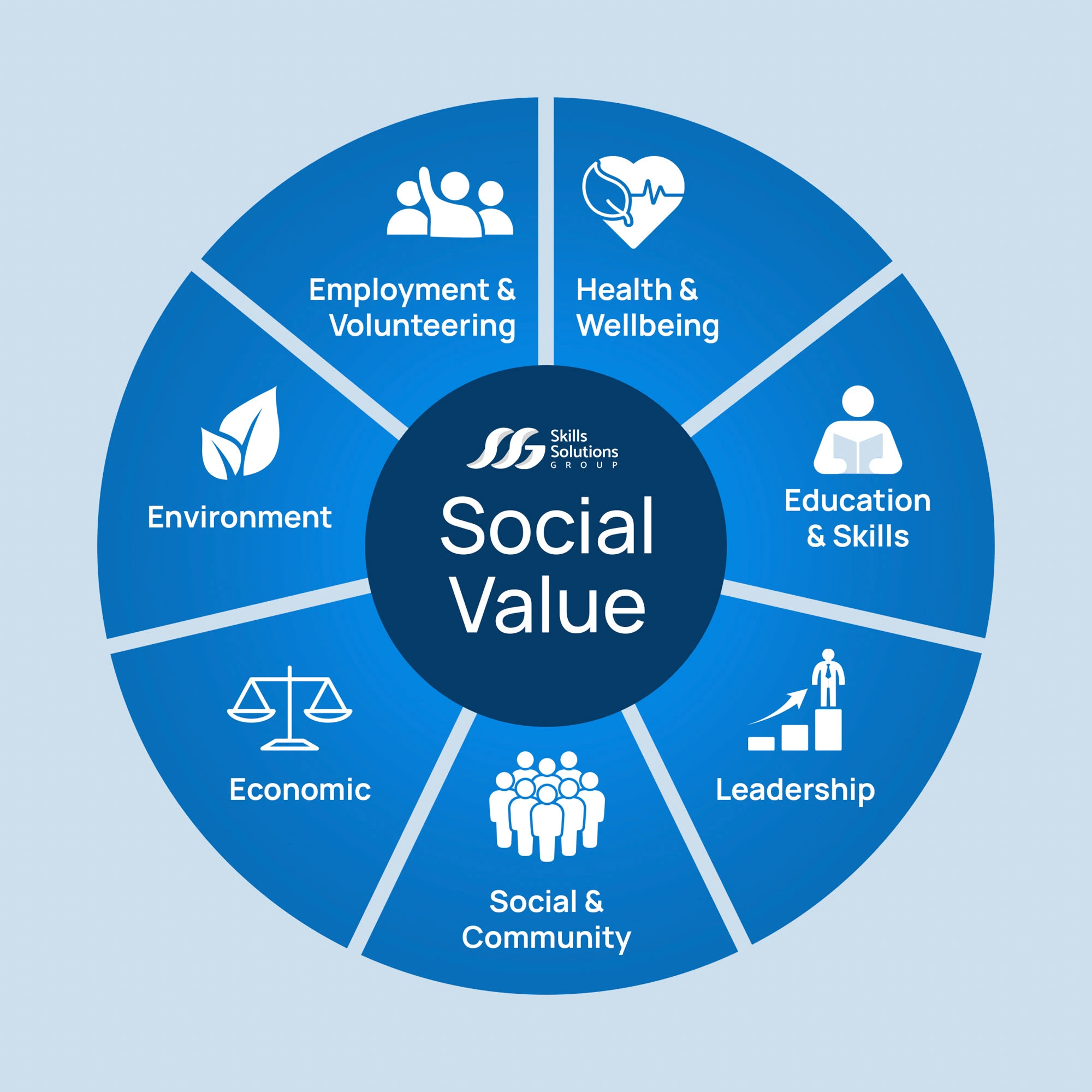 Skills Solutions Group provide a consultancy support service which covers the end-to-end requirements of social value